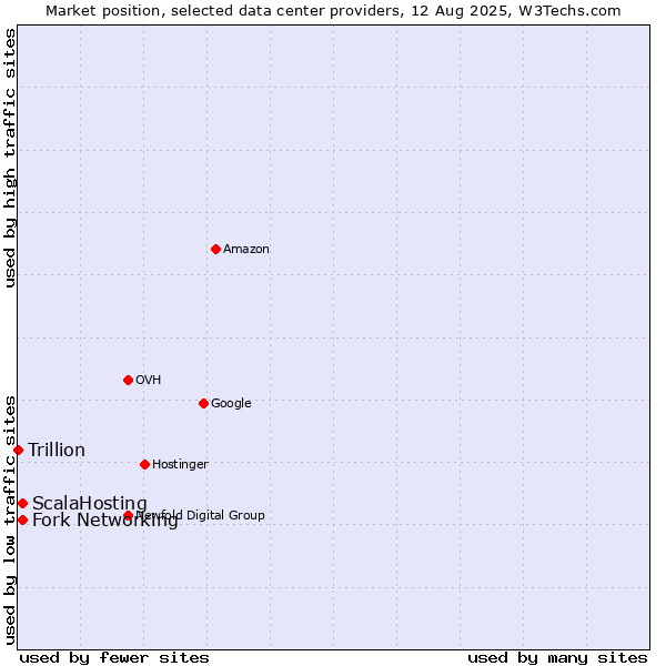 Market position of Fork Networking vs. ScalaHosting vs. Trillion