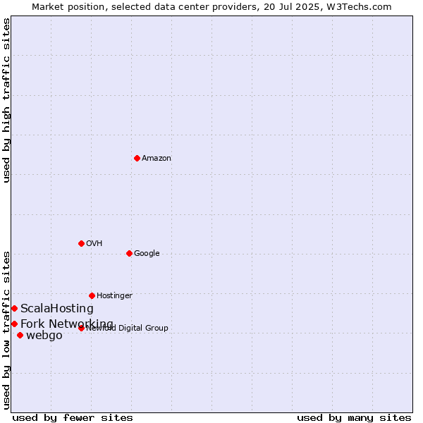 Market position of webgo vs. Fork Networking vs. ScalaHosting