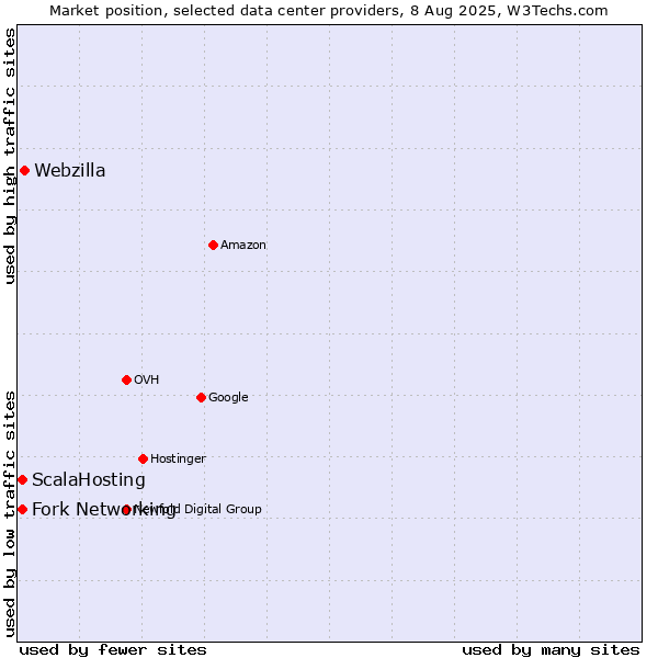 Market position of Webzilla vs. Fork Networking vs. ScalaHosting