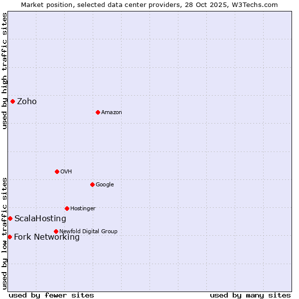 Market position of Zoho vs. ScalaHosting vs. Fork Networking