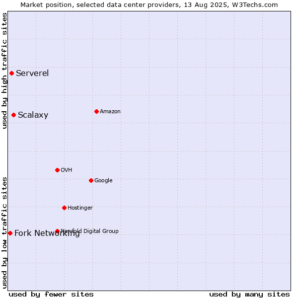 Market position of Scalaxy vs. Serverel vs. Fork Networking
