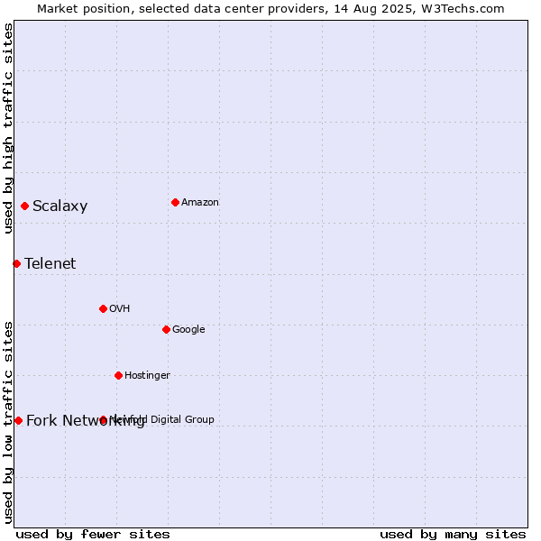 Market position of Scalaxy vs. Fork Networking vs. Telenet