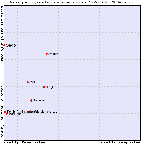 Market position of webgo vs. Fork Networking vs. Sedo