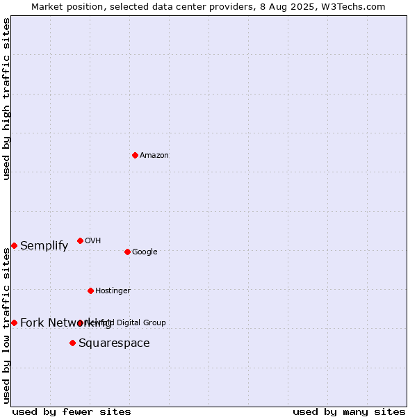 Market position of Squarespace vs. Semplify vs. Fork Networking