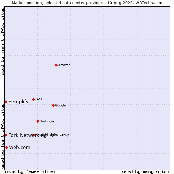 Market position of Web.com vs. Semplify vs. Fork Networking