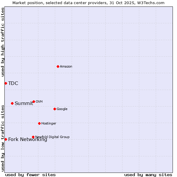 Market position of Summit vs. Fork Networking vs. TDC