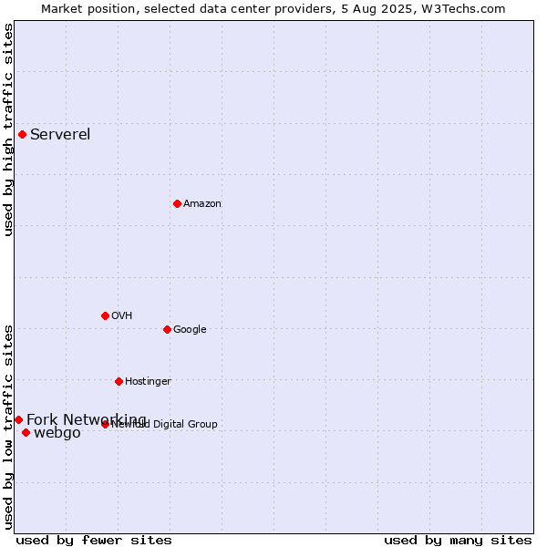 Market position of webgo vs. Serverel vs. Fork Networking