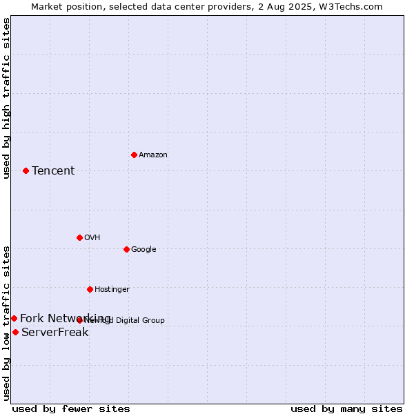 Market position of Tencent vs. ServerFreak vs. Fork Networking