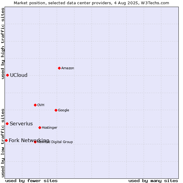 Market position of UCloud vs. Serverius vs. Fork Networking