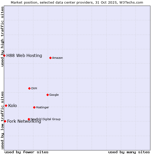 Market position of Kolo vs. Fork Networking vs. H88 Web Hosting