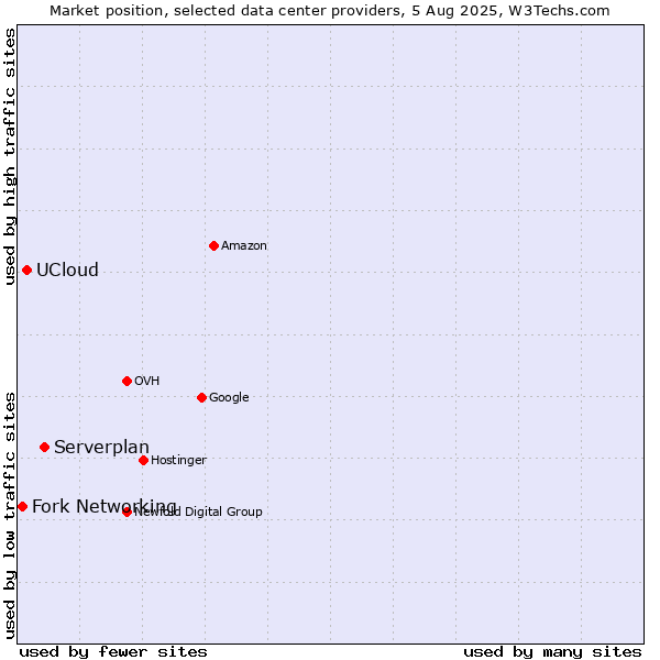 Market position of Serverplan vs. UCloud vs. Fork Networking