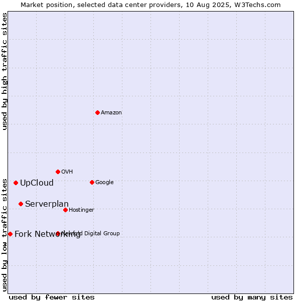 Market position of Serverplan vs. UpCloud vs. Fork Networking