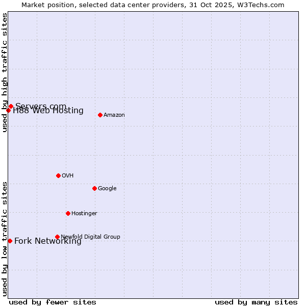 Market position of Servers.com vs. Fork Networking vs. H88 Web Hosting