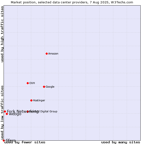 Market position of webgo vs. Fork Networking vs. Sfera