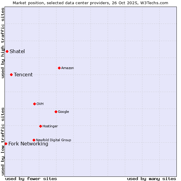 Market position of Tencent vs. Shatel vs. Fork Networking