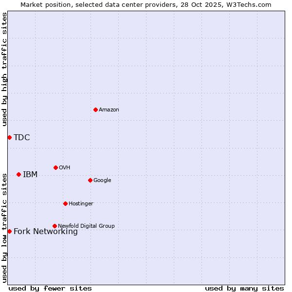 Market position of IBM vs. Fork Networking vs. TDC