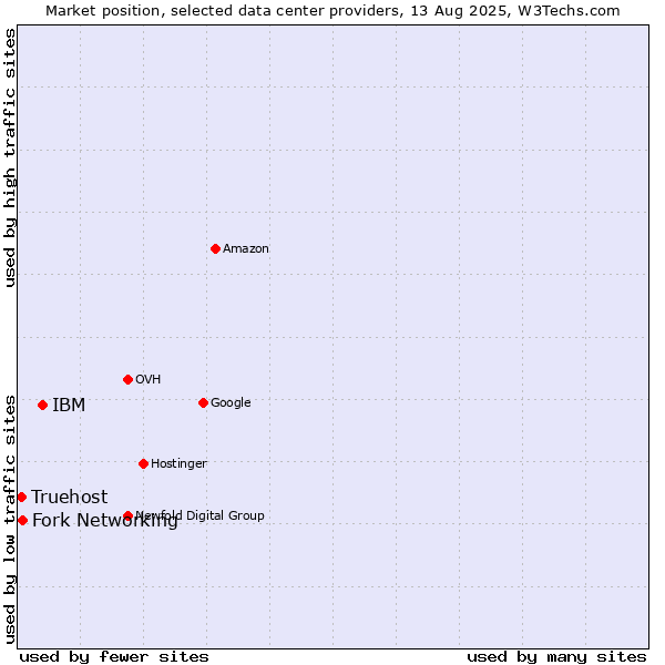 Market position of IBM vs. Fork Networking vs. Truehost