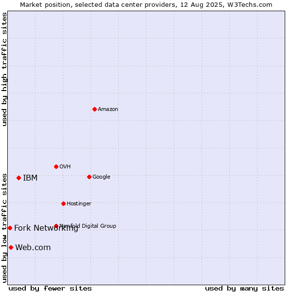 Market position of IBM vs. Web.com vs. Fork Networking