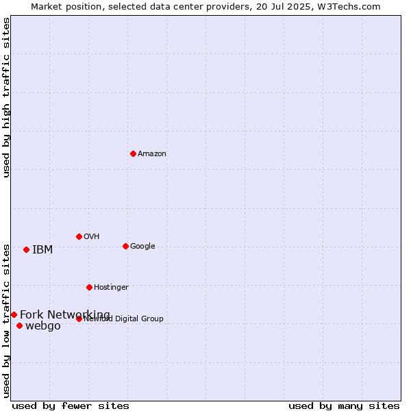 Market position of IBM vs. webgo vs. Fork Networking
