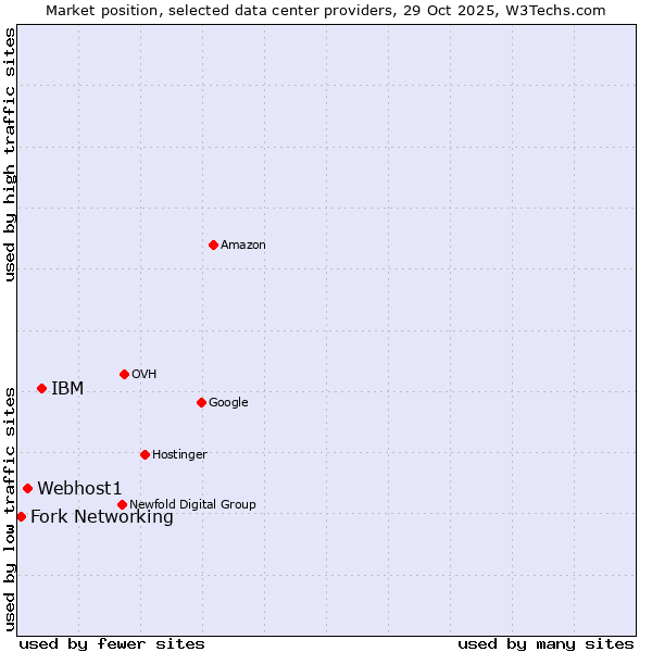 Market position of IBM vs. Webhost1 vs. Fork Networking