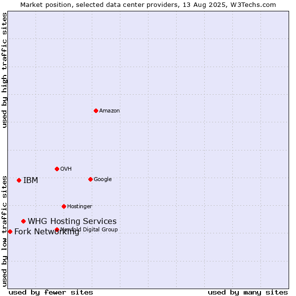 Market position of WHG Hosting Services vs. IBM vs. Fork Networking