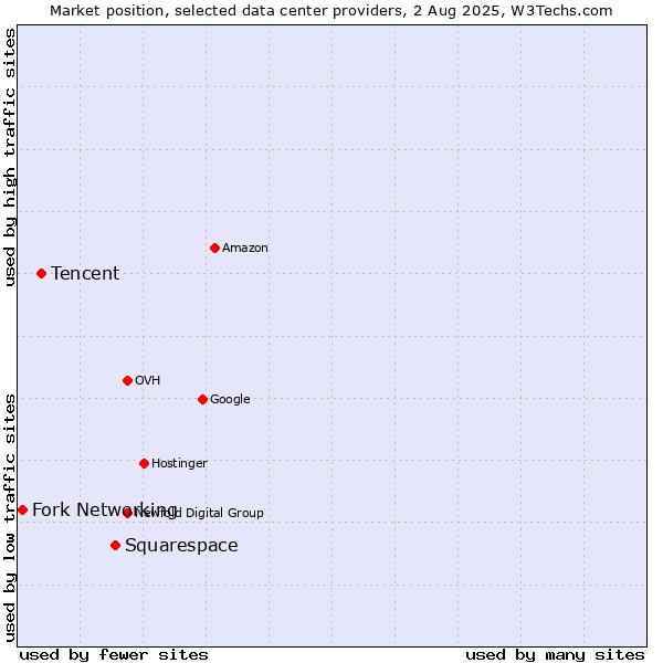 Market position of Squarespace vs. Tencent vs. Fork Networking