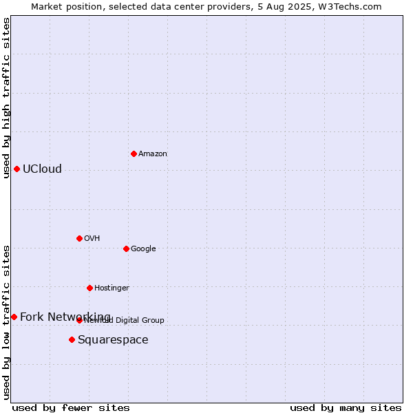 Market position of Squarespace vs. UCloud vs. Fork Networking