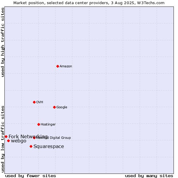 Market position of Squarespace vs. webgo vs. Fork Networking