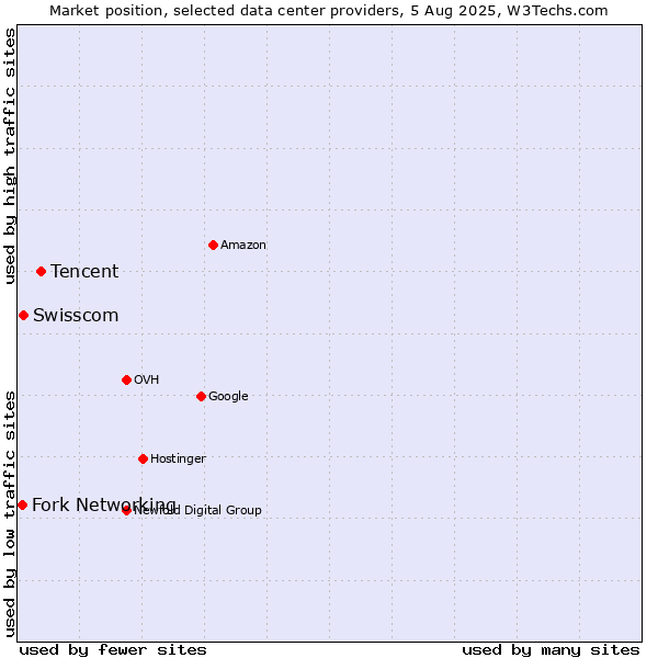 Market position of Tencent vs. Swisscom vs. Fork Networking