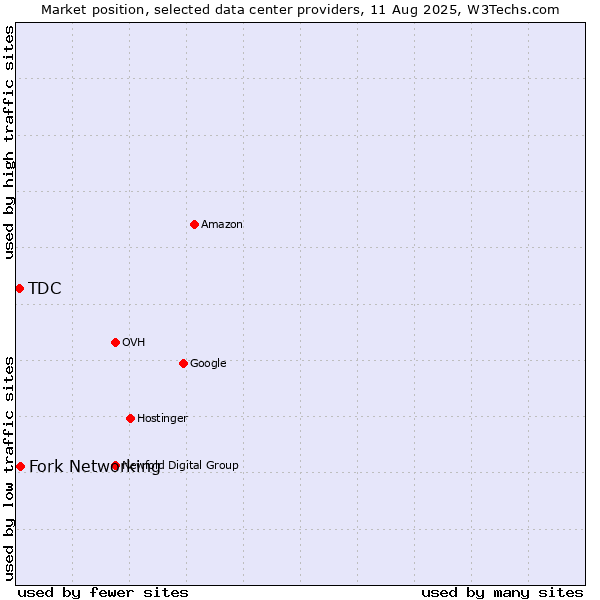 Market position of Fork Networking vs. TDC