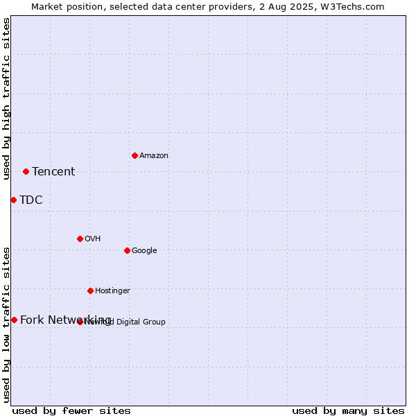 Market position of Tencent vs. Fork Networking vs. TDC