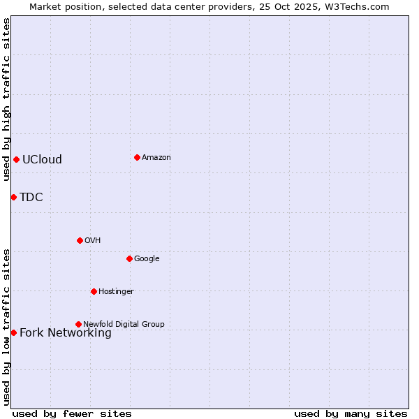 Market position of UCloud vs. Fork Networking vs. TDC