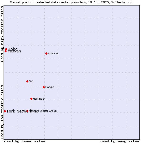 Market position of Zoho vs. Tebyan vs. Fork Networking