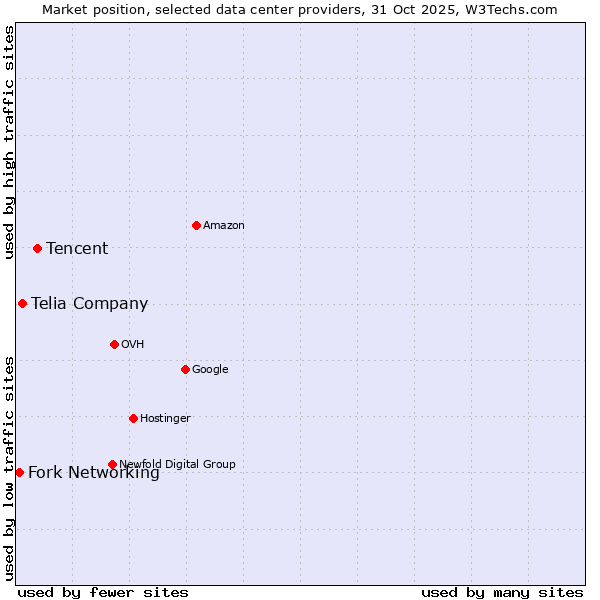 Market position of Tencent vs. Telia Company vs. Fork Networking