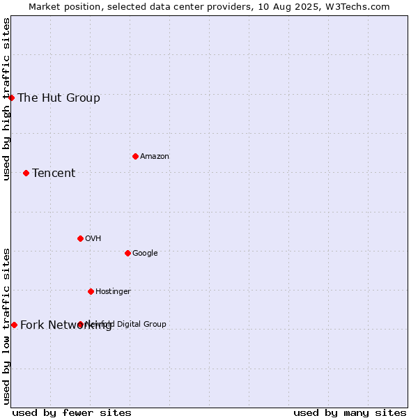 Market position of Tencent vs. Fork Networking vs. The Hut Group