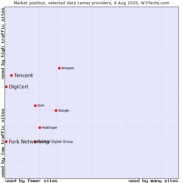 Market position of Tencent vs. Fork Networking vs. DigiCert