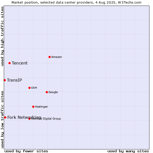 Market position of Tencent vs. Fork Networking vs. TransIP