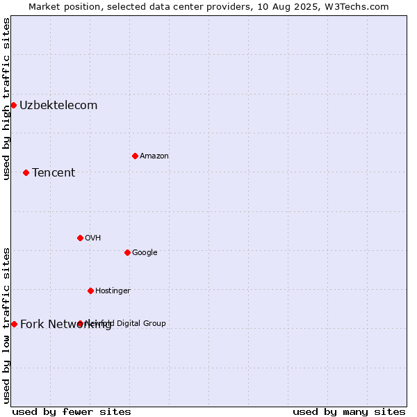 Market position of Tencent vs. Fork Networking vs. Uzbektelecom