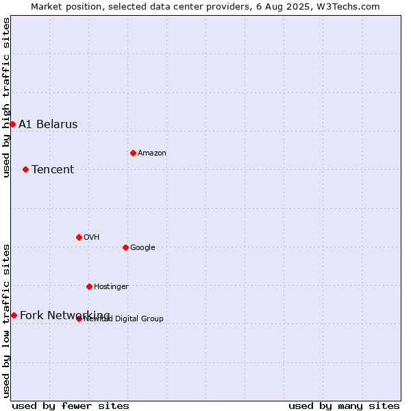 Market position of Tencent vs. Fork Networking vs. A1 Belarus