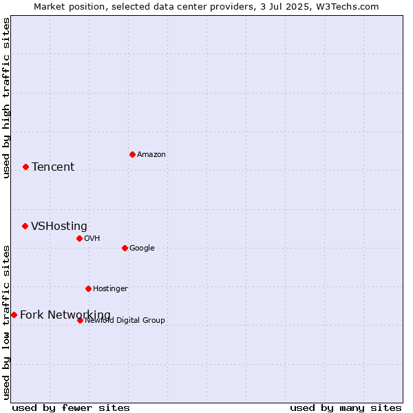 Market position of Tencent vs. VSHosting vs. Fork Networking
