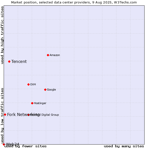 Market position of Tencent vs. Fork Networking vs. Web24