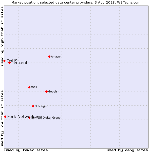 Market position of Tencent vs. Fork Networking vs. Opti9