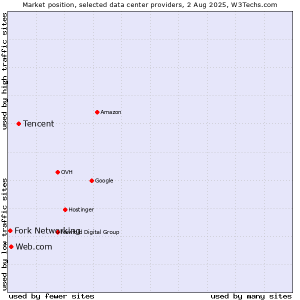 Market position of Tencent vs. Web.com vs. Fork Networking