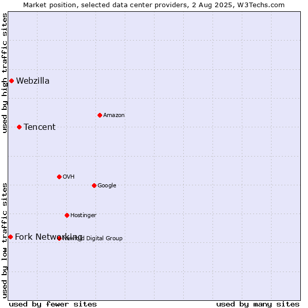Market position of Tencent vs. Webzilla vs. Fork Networking