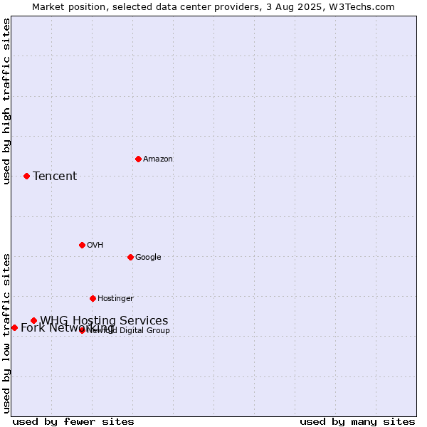 Market position of WHG Hosting Services vs. Tencent vs. Fork Networking