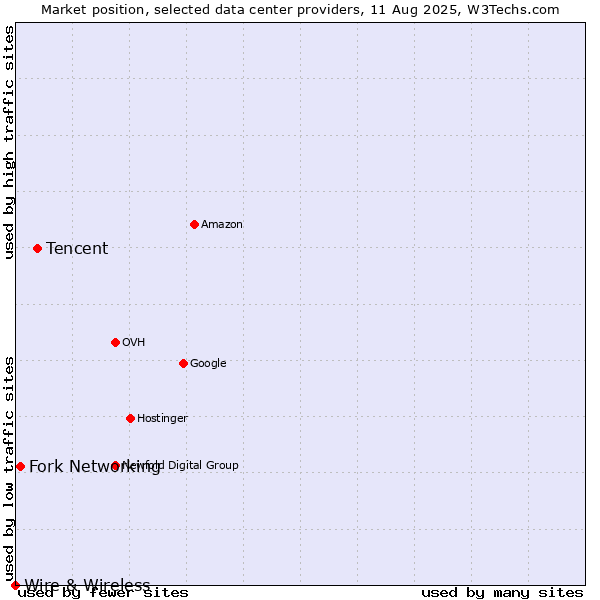 Market position of Tencent vs. Fork Networking vs. Wire & Wireless