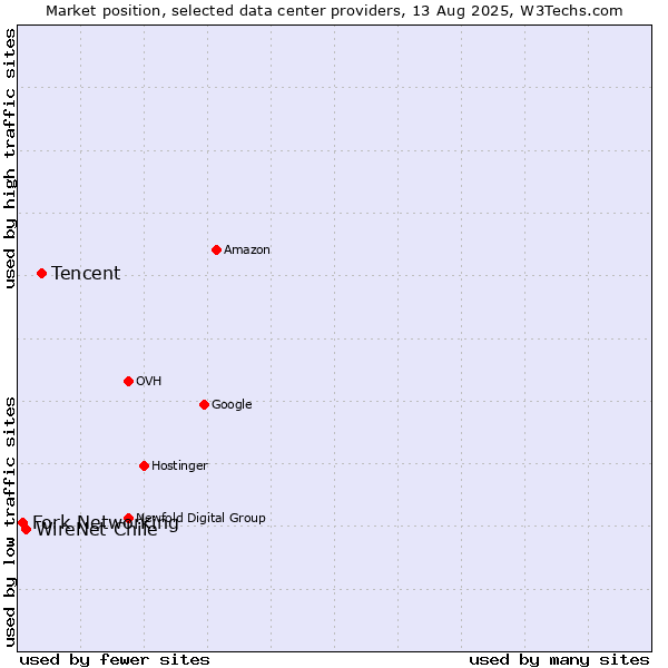 Market position of Tencent vs. WireNet Chile vs. Fork Networking