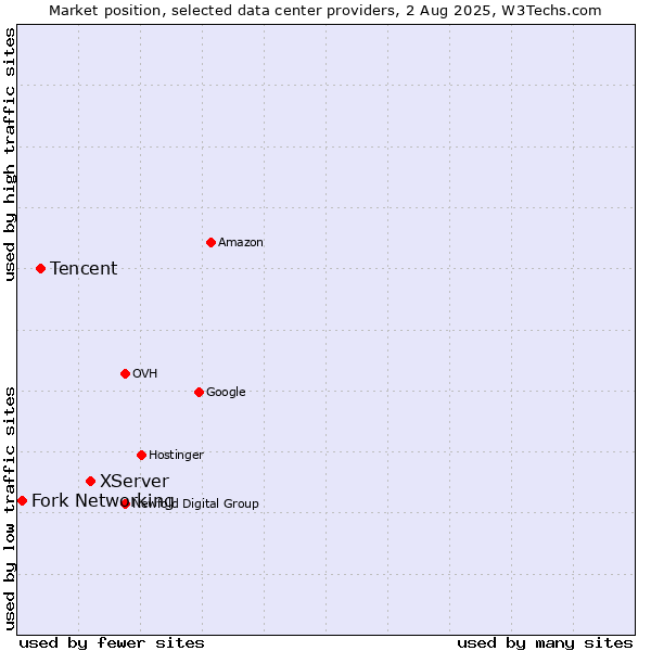 Market position of XServer vs. Tencent vs. Fork Networking