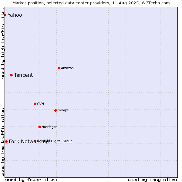 Market position of Tencent vs. Fork Networking vs. Yahoo
