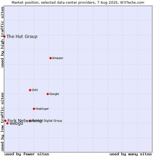 Market position of webgo vs. Fork Networking vs. The Hut Group